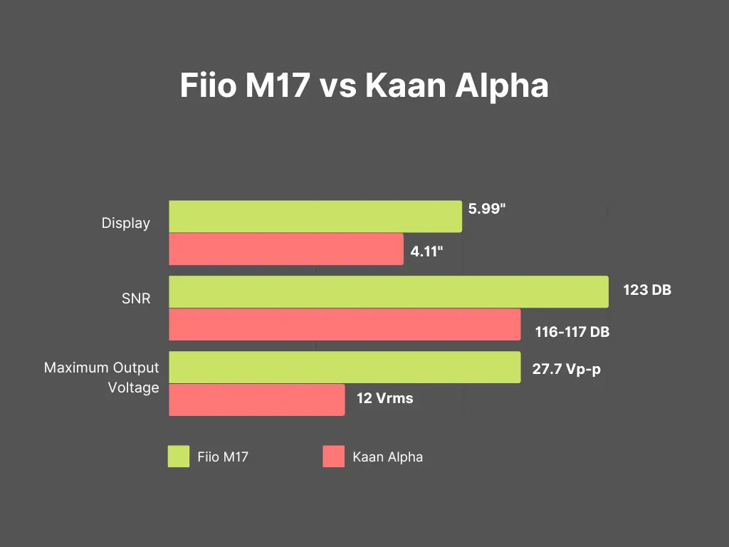 Fiio M17 and Kaan Alpha comparison
