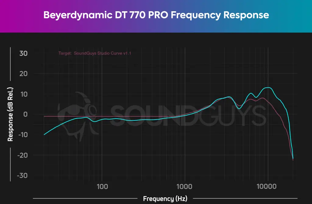 DT 770s noise isolation