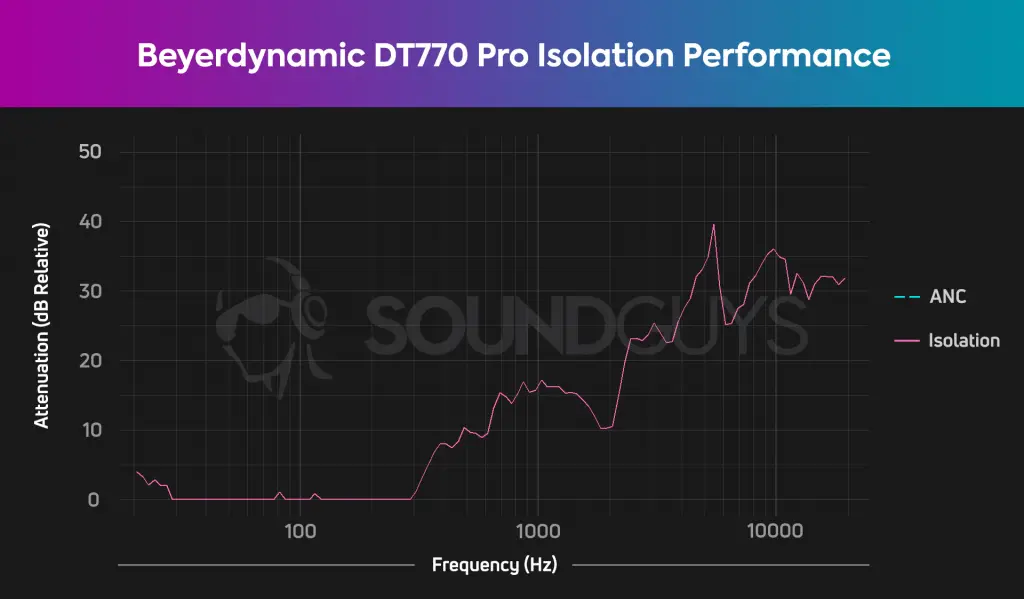 frequency response range of DT 770