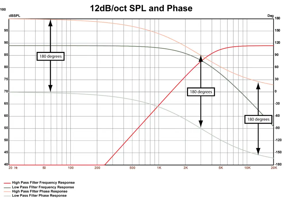 12dB crossover SPL and Phase chart