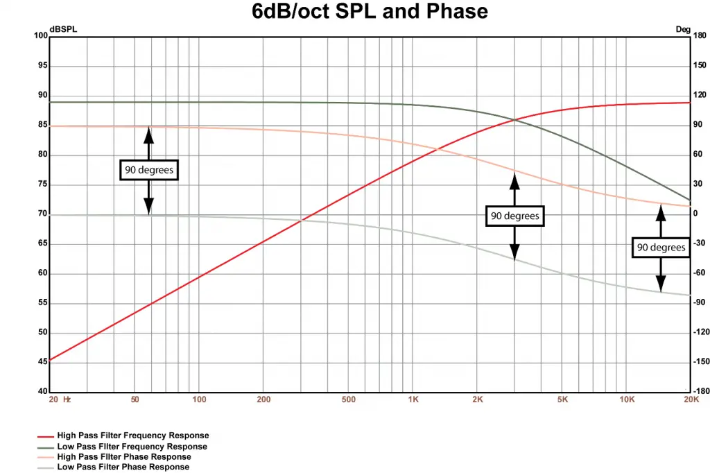 6dB crossover SPL and Phase chart