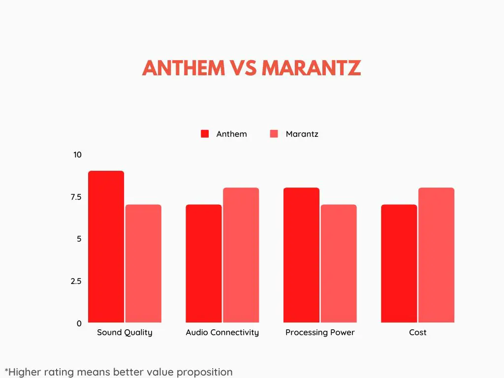 Anthem vs Marantz chart