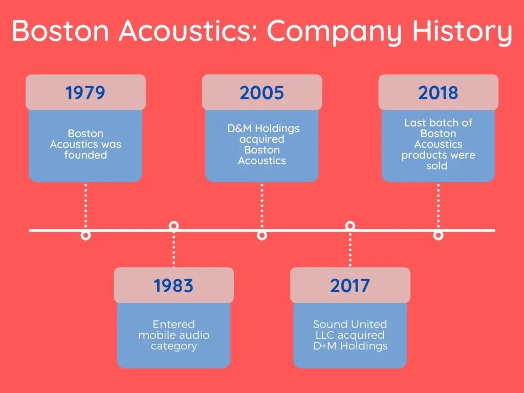 Boston Acoustics history timeline