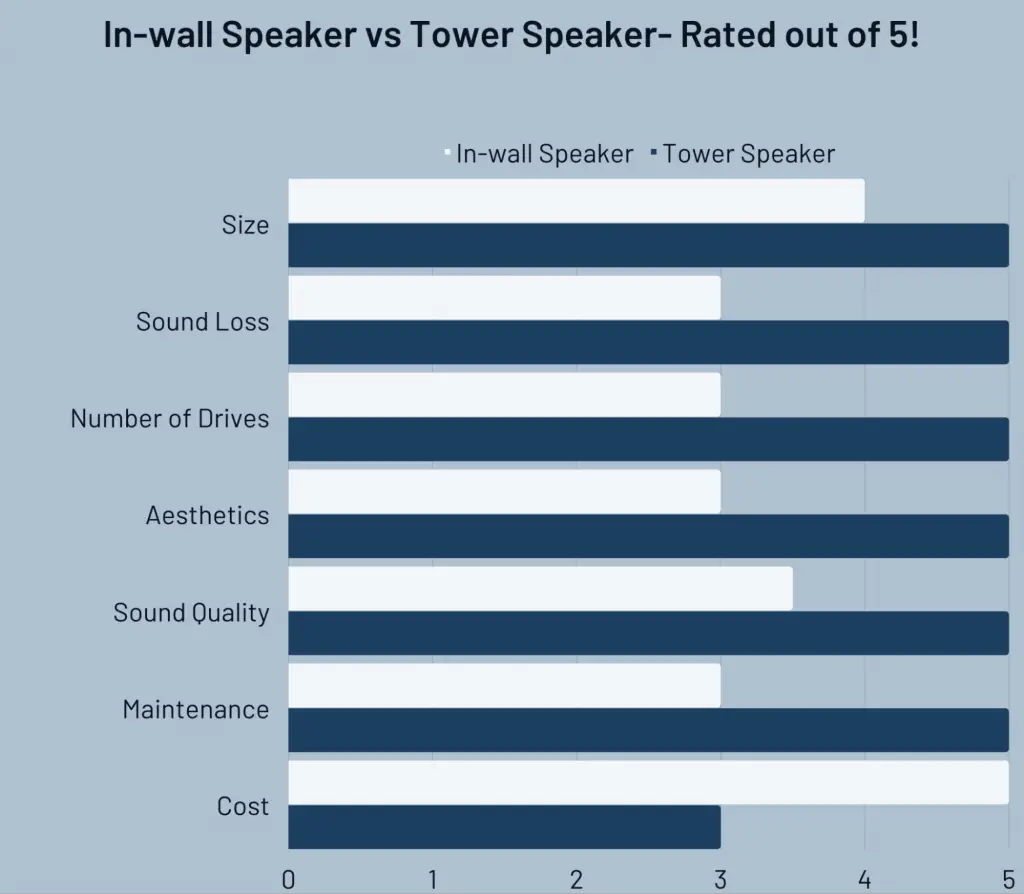 Comparison In Wall Speakers Vs Towers 