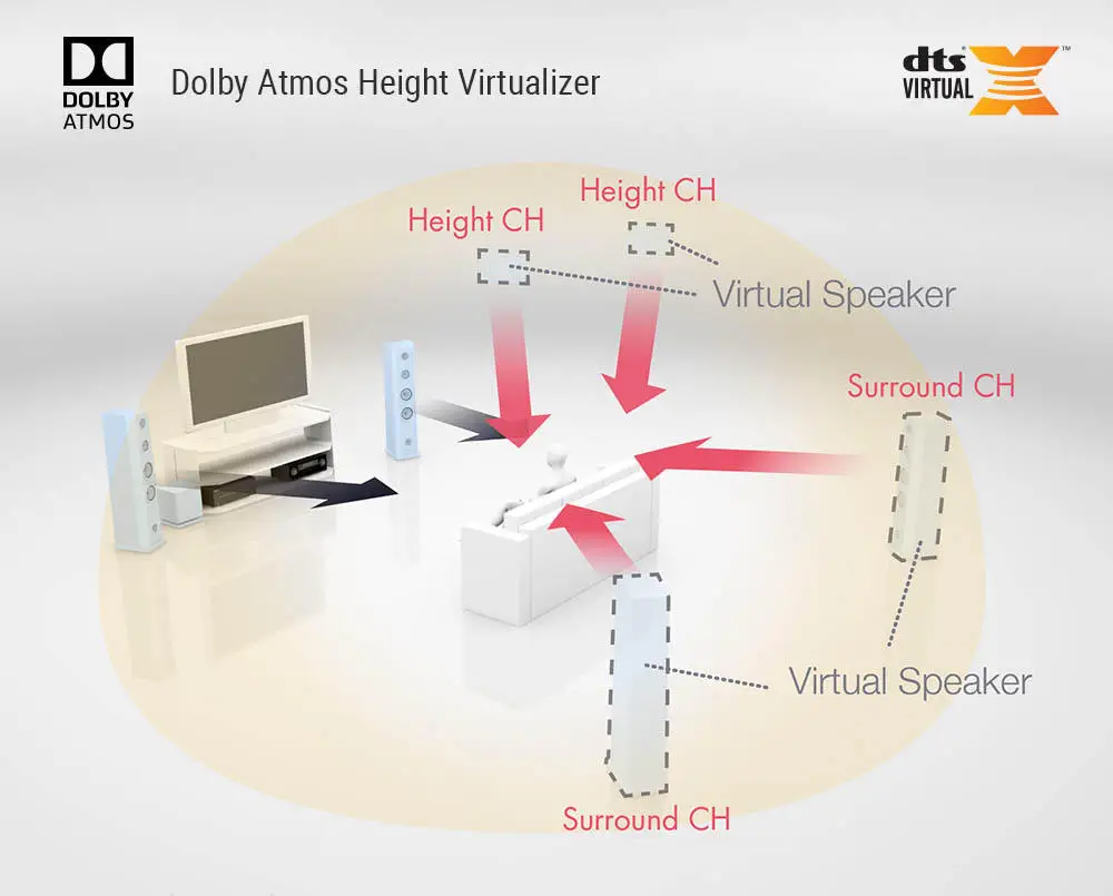Dolby Atmos Height Virtualization
