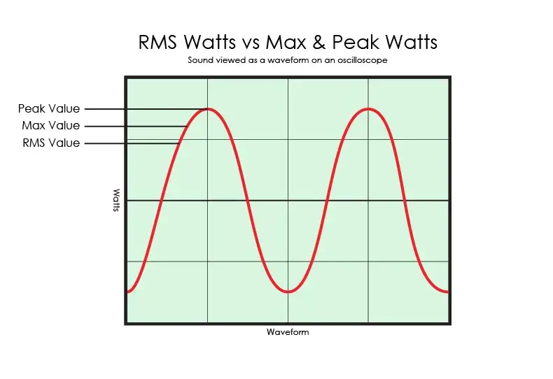 RMS vs peak