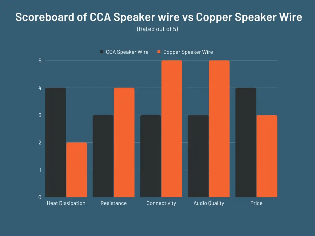 Scoreboard of CCA speaker wire vs Copper speaker wire