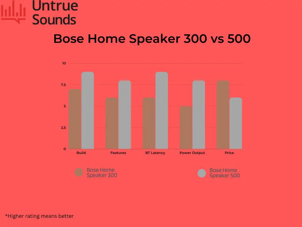 bose portable home speaker 300 vs 500