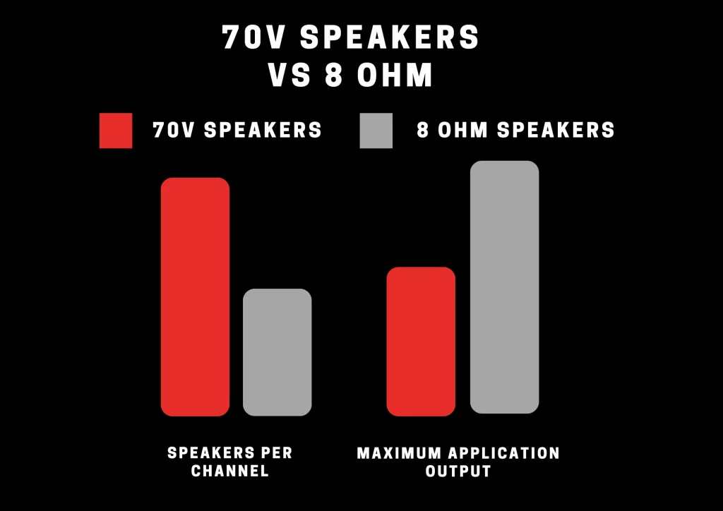 A graph comparing the speakers numbers per channel and maximum application output of 70 v and 8 ohm speakers. 
