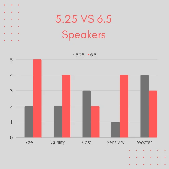 A graph showing the difference between 5.25 and 6.5 speakers in size, quality, cost, sensitivity, and woofer.