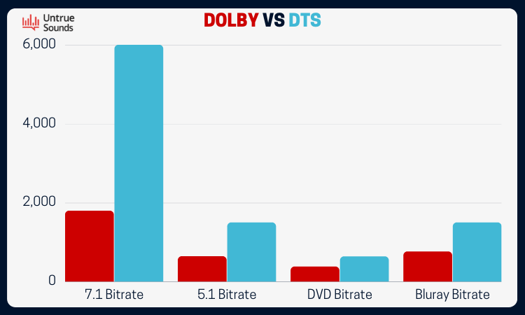 A Graph of Dolby vs DTS
