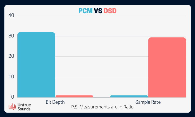 A graph comparing PCM and DSD audio format