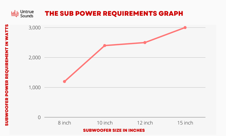 Subwoofer Size to Power Requirement Graph
