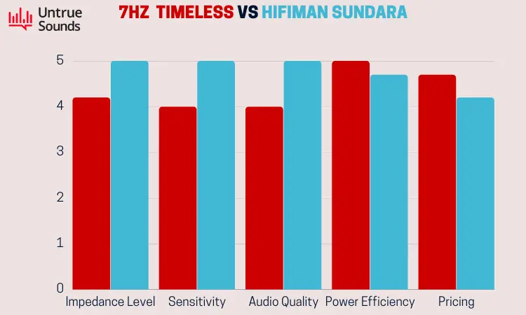 7Hz Timeless vs HifiMan Sundara Graph
