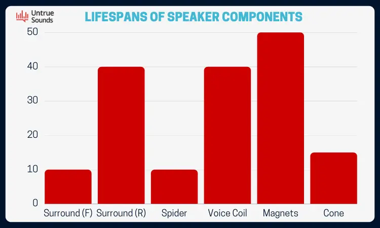 Speaker component Lifespan Graph