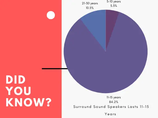 Pie chart of how long do surround sound speakers last