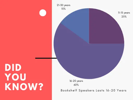 piechart of the longevity of bookshelf speakers based on the survey of UntrueSounds