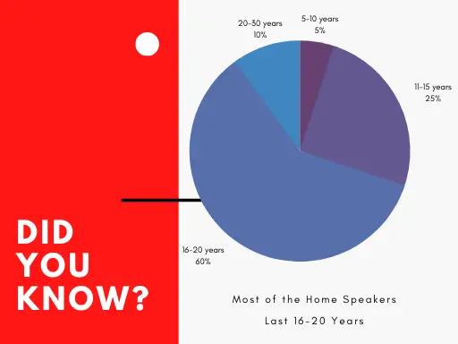 UntrueSounds Survey results on how long home speakers last