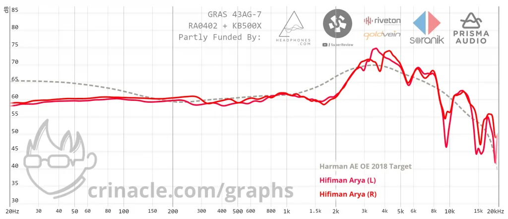 Harman Adjusted Audio Frequency Response graph of HIFIMAN Arya