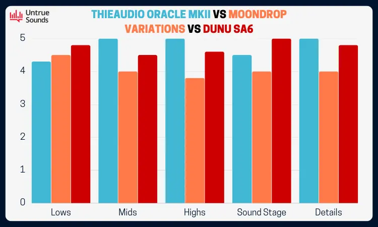 A chart comparing the audio quality of the 3 based on a rating of 5