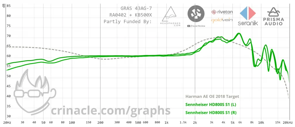 Harman Adjusted Audio Frequency Response graph of Sennheiser HD800S