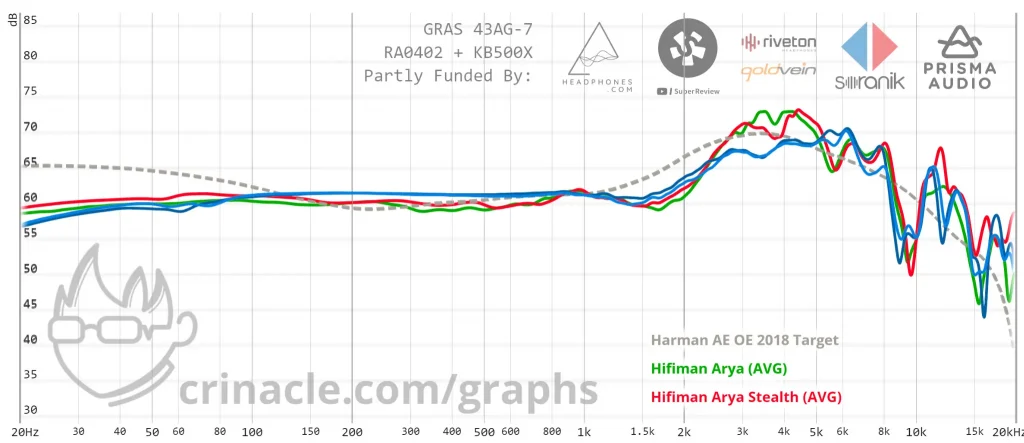 Harman Adjusted Audio Frequency Response graph Comparing HIFIMAN Arya, V2 and Sennheiser HD800S
