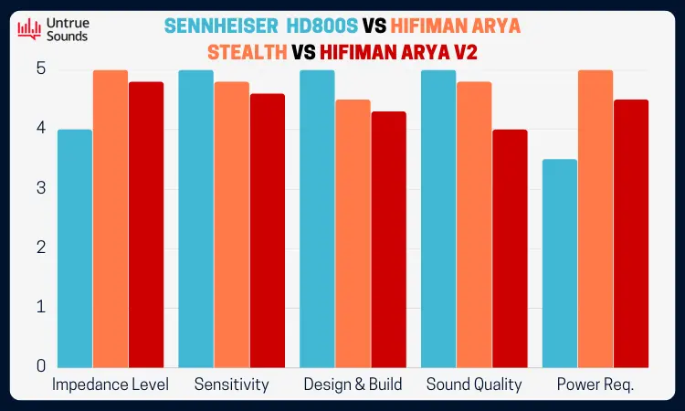 Hifiman Arya vs Arya Stealth vs HD800S: Rated out of 5!