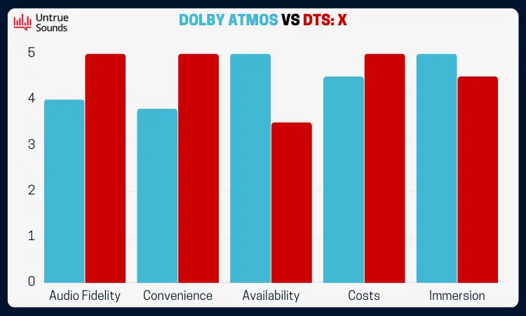 A Graphical Representation of Dolby Atmos vs DTS: X Based on a rating out of 5