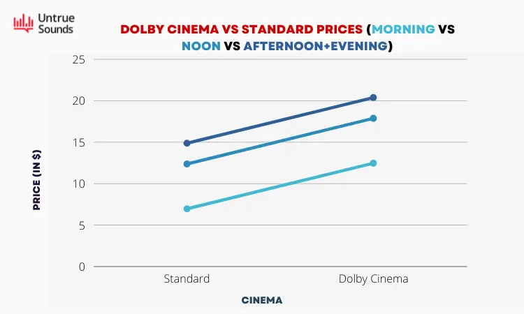 A line chart representing the differences of pricing of standard and dolby cinema prices.