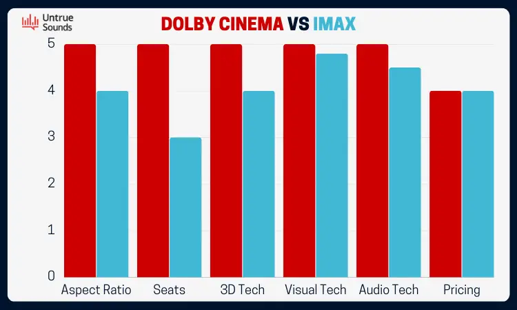 A graphical representation of features rated 1-5 of Dolby Cinema vs IMAX