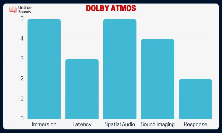A graphical representation of the rating out of 5 of the features offered by Dolby Atmos